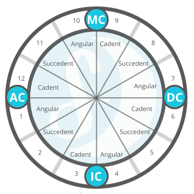 1 - Stellium Astrology