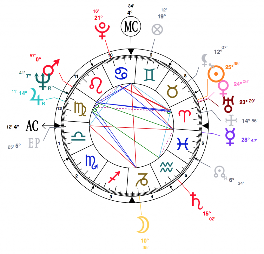 Elizabeth Montgomery's Birth Chart