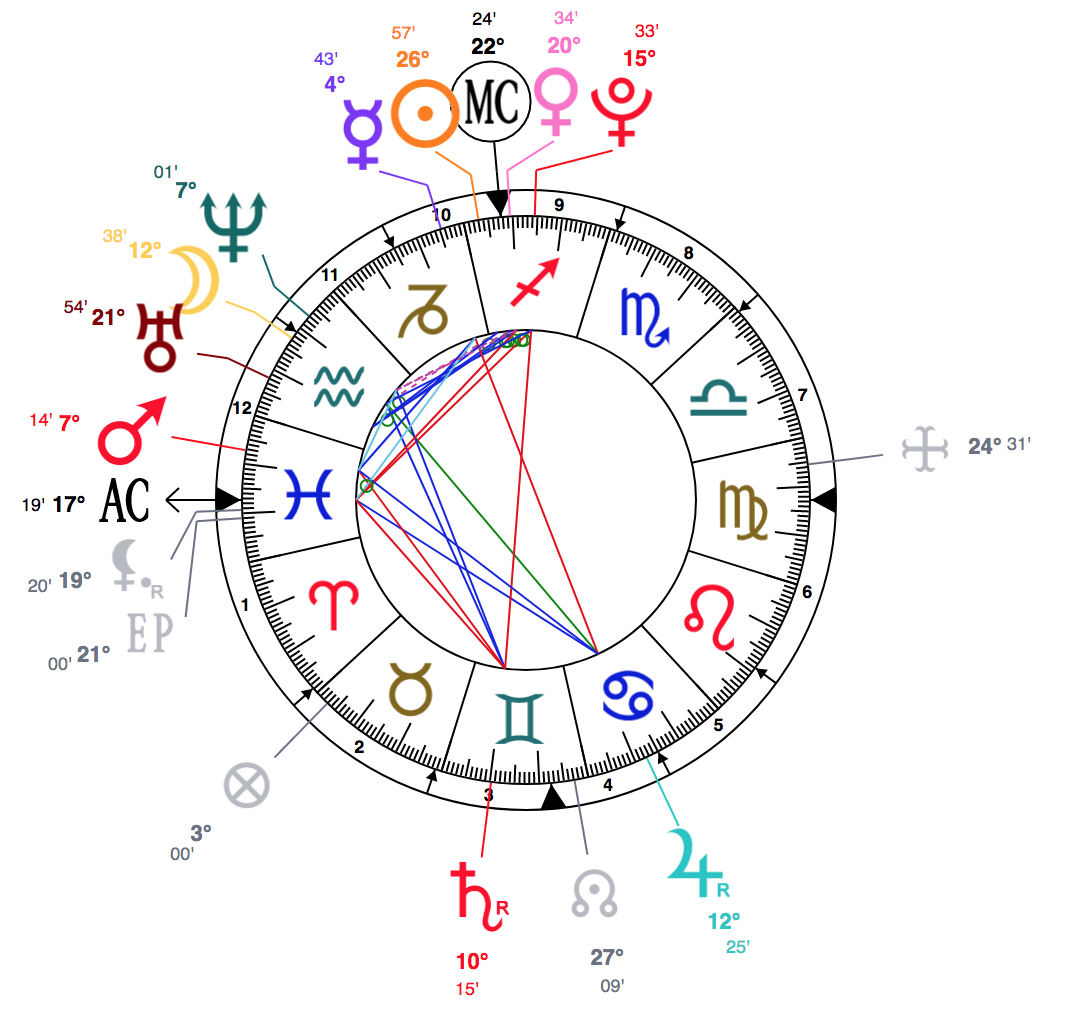 Billie Eilish Natal Chart Stellium Astrology