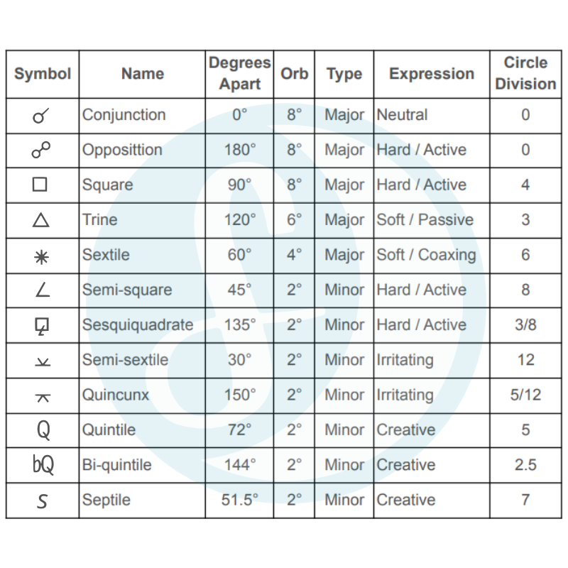 Aspect Glyphs Grid