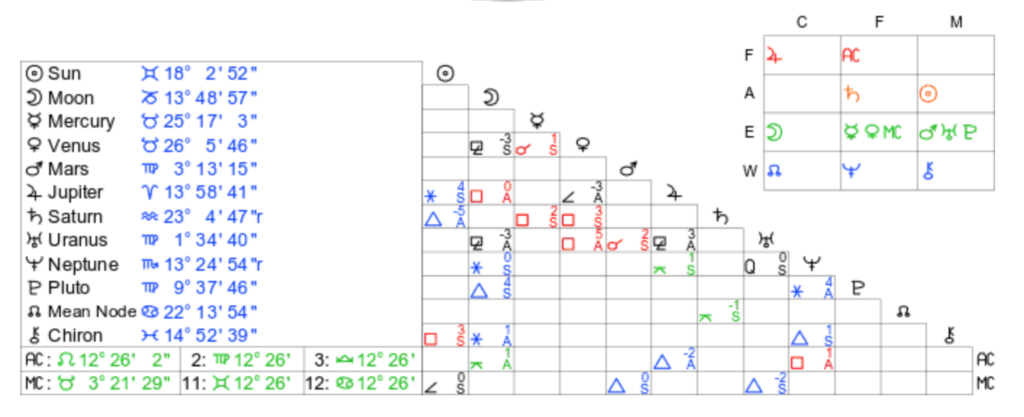 Johnny Depp's Aspect Grid